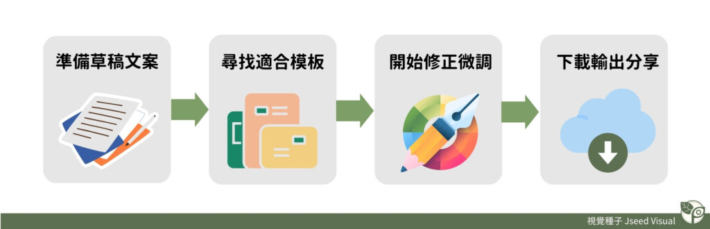一張圖看懂Canva製作流程
